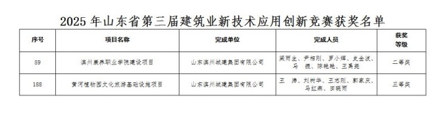 1749086833445014945.jpg 附件:2025年山東省第三屆建筑業新技術應用創新競賽獲獎名單_01(1).jpg
