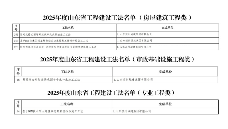 喜報！濱州城建獲評5項山東省工程建設工法(1).jpg